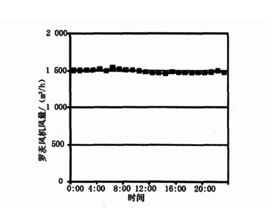 羅茨風機出口風量變化曲線.jpg