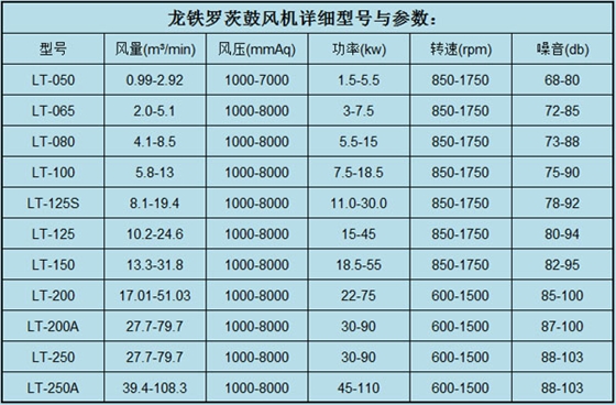 羅茨鼓風機參數(shù)6.6.jpg