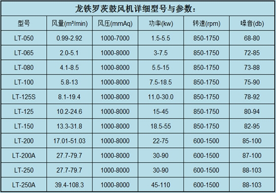 羅茨鼓風機參數(shù)5.4.jpg