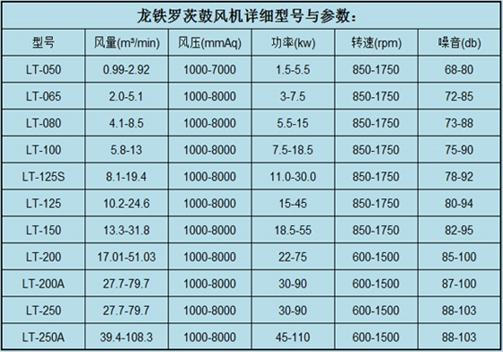 羅茨鼓風(fēng)機(jī)參數(shù)9.18.jpg