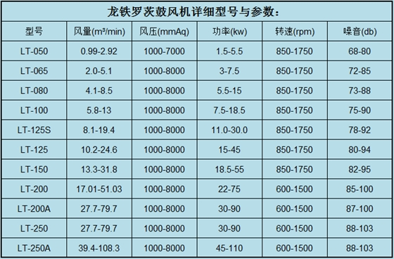 龍鐵羅茨鼓風(fēng)機風(fēng)機型號及參數(shù)表