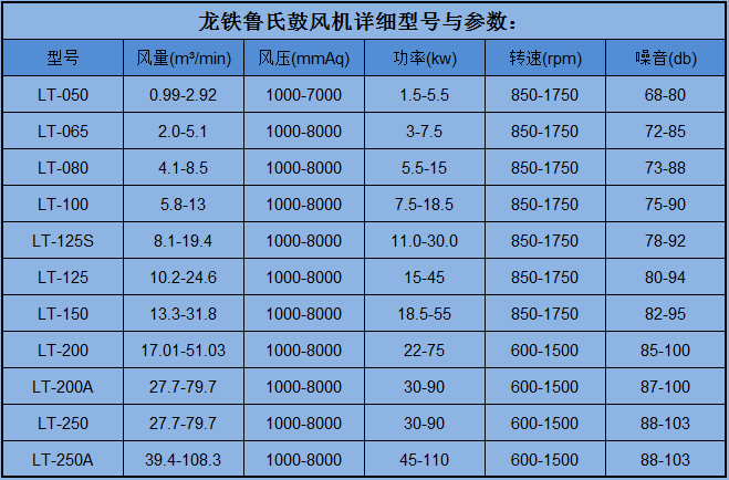 魯氏鼓風機型號參數(shù)