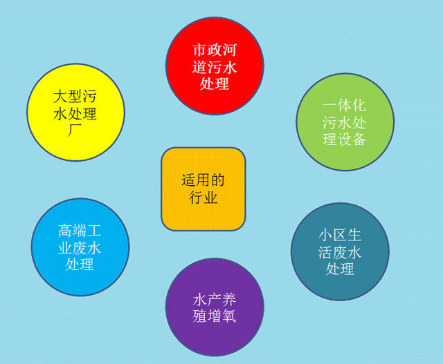 沉水風(fēng)機(jī)適用行業(yè)