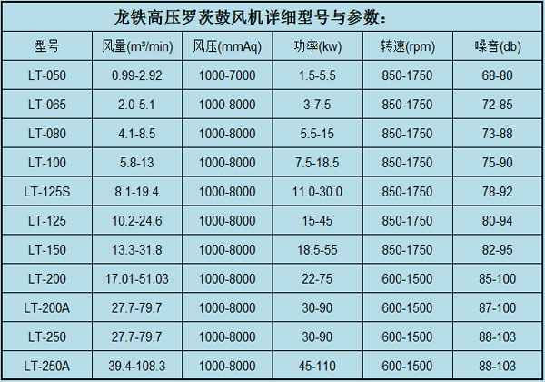 高壓羅茨鼓風機參數.jpg