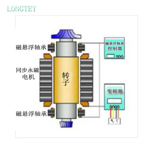 磁懸浮風(fēng)機工作原理.jpg