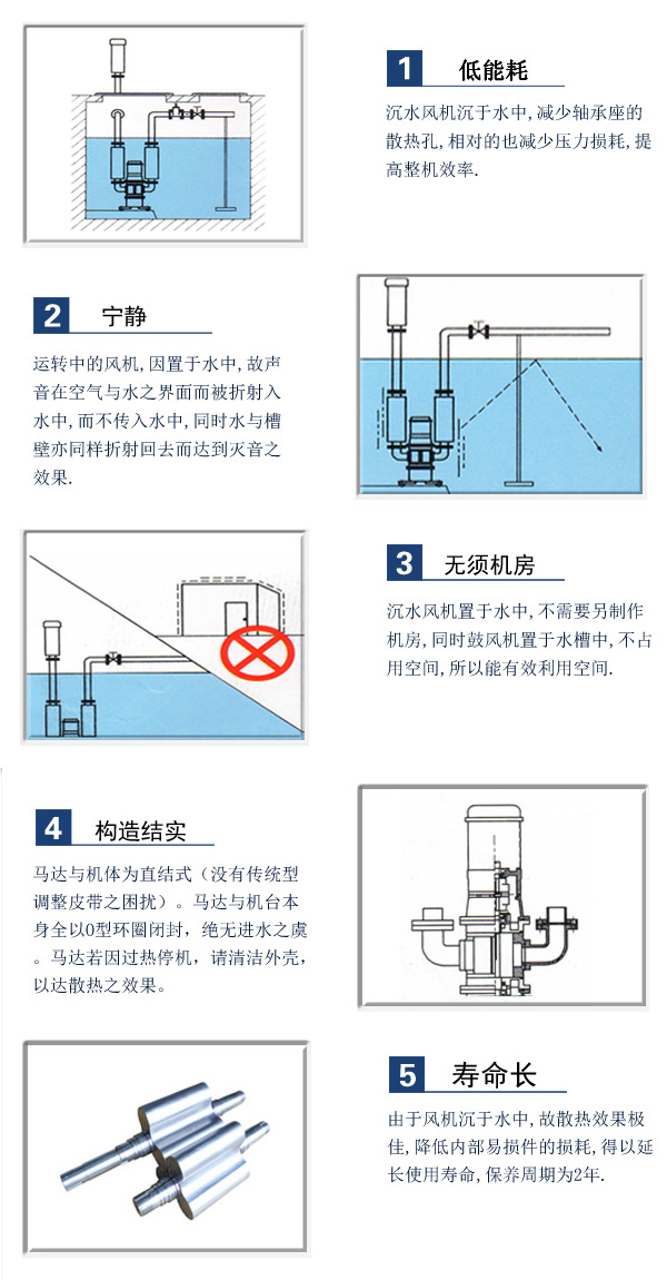 龍鐵沉水式鼓風機優(yōu)勢.jpg