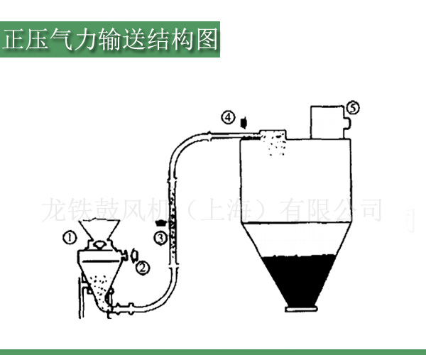 正壓羅茨風機氣力輸送結(jié)構(gòu)圖.jpg